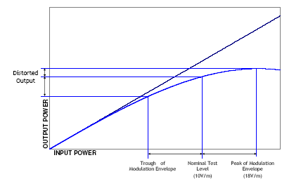 Figure 2: Output distortion caused by operating beyond the amplifier’s linear region